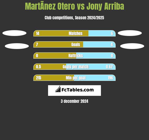 MartÃ­nez Otero vs Jony Arriba h2h player stats