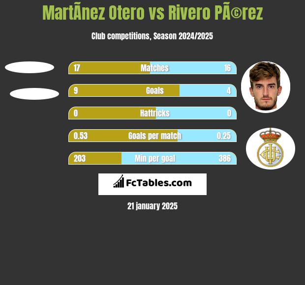 MartÃ­nez Otero vs Rivero PÃ©rez h2h player stats