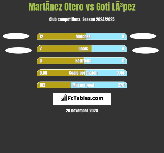 MartÃ­nez Otero vs Goti LÃ³pez h2h player stats