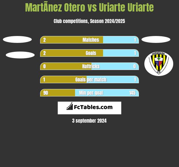 MartÃ­nez Otero vs Uriarte Uriarte h2h player stats