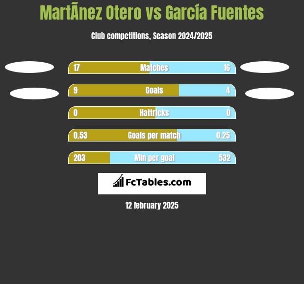 MartÃ­nez Otero vs García Fuentes h2h player stats