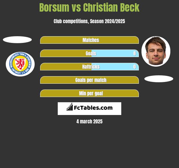 Borsum vs Christian Beck h2h player stats