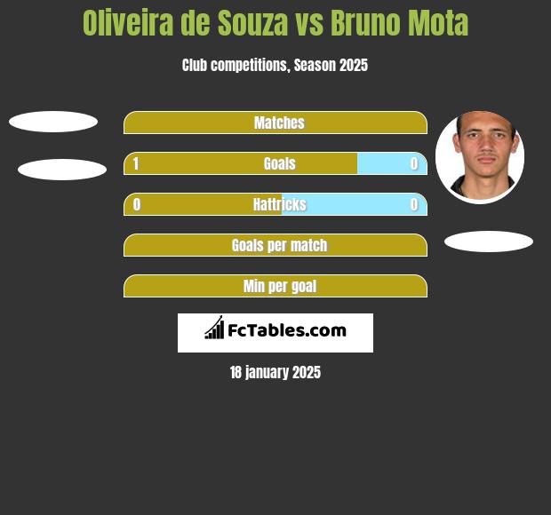 Oliveira de Souza vs Bruno Mota h2h player stats