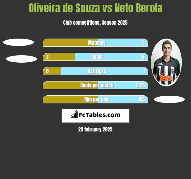 Oliveira de Souza vs Neto Berola h2h player stats