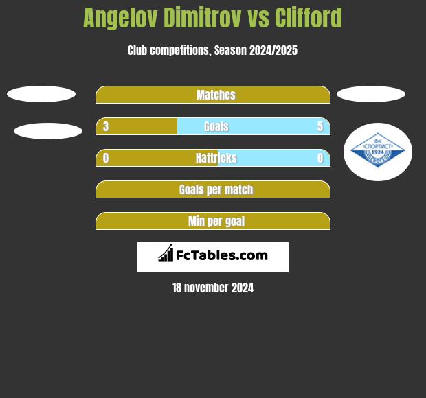 Angelov Dimitrov vs Clifford h2h player stats