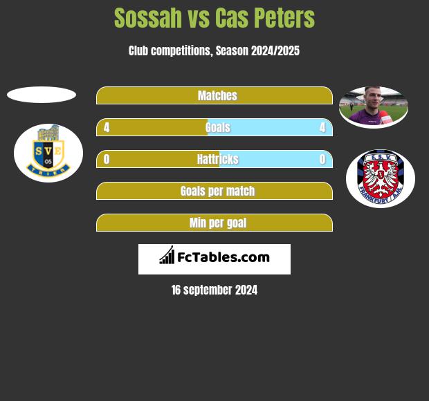 Sossah vs Cas Peters h2h player stats