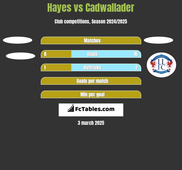 Hayes vs Cadwallader h2h player stats