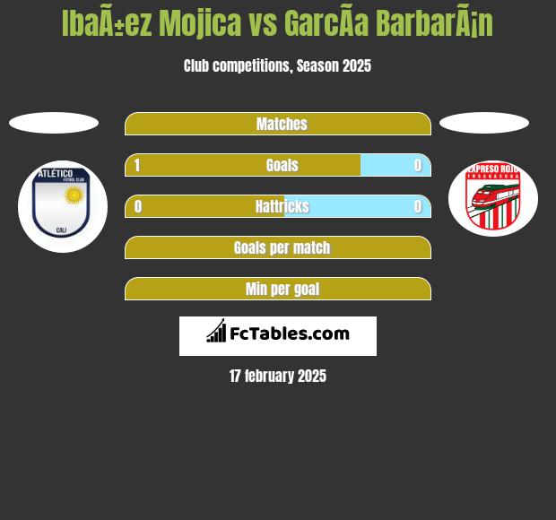 IbaÃ±ez Mojica vs GarcÃ­a BarbarÃ¡n h2h player stats