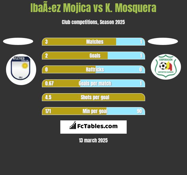 IbaÃ±ez Mojica vs K. Mosquera h2h player stats