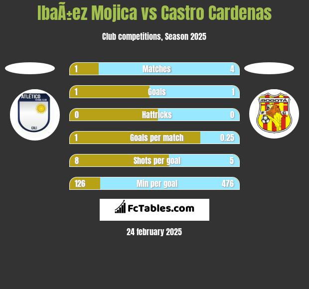 IbaÃ±ez Mojica vs Castro Cardenas h2h player stats