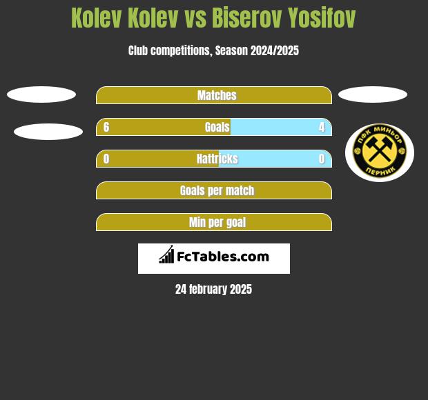 Kolev Kolev vs Biserov Yosifov h2h player stats