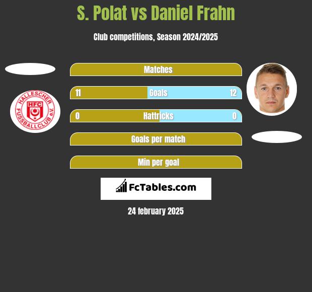 S. Polat vs Daniel Frahn h2h player stats