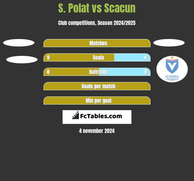 S. Polat vs Scacun h2h player stats