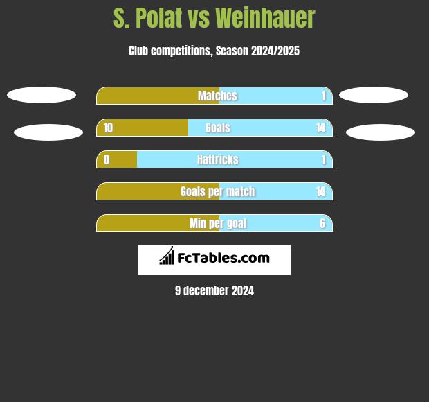 S. Polat vs Weinhauer h2h player stats