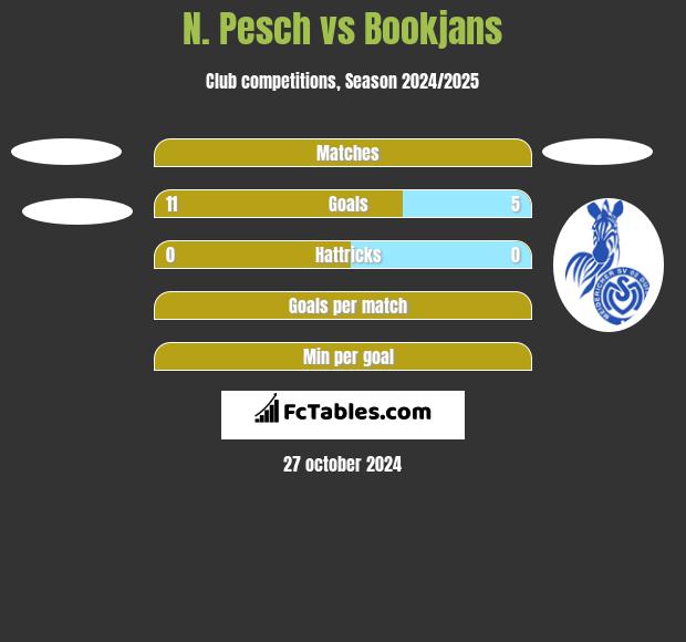 N. Pesch vs Bookjans h2h player stats