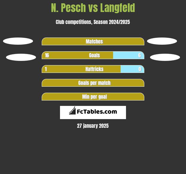 N. Pesch vs Langfeld h2h player stats