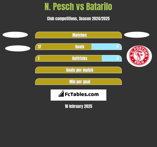 N. Pesch vs Batarilo h2h player stats