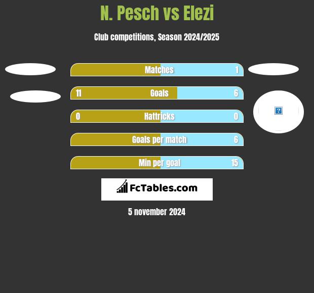 N. Pesch vs Elezi h2h player stats