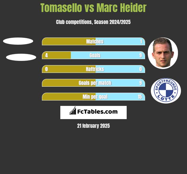 Tomasello vs Marc Heider h2h player stats