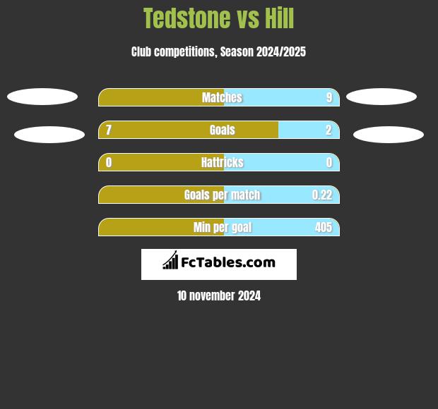 Tedstone vs Hill h2h player stats