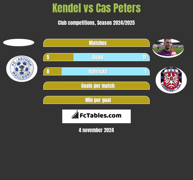 Kendel vs Cas Peters h2h player stats