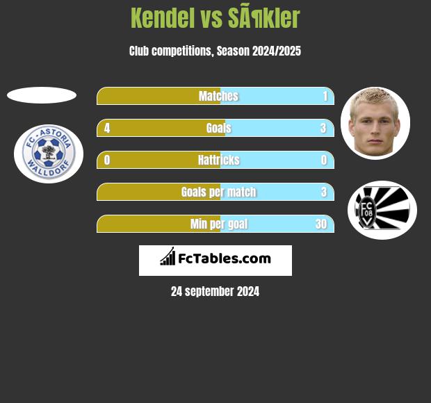 Kendel vs SÃ¶kler h2h player stats