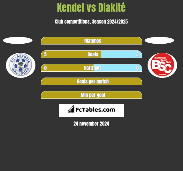 Kendel vs Diakité h2h player stats