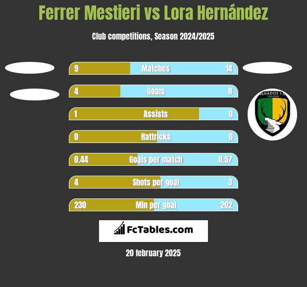 Ferrer Mestieri vs Lora Hernández h2h player stats