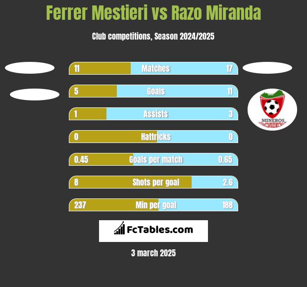 Ferrer Mestieri vs Razo Miranda h2h player stats