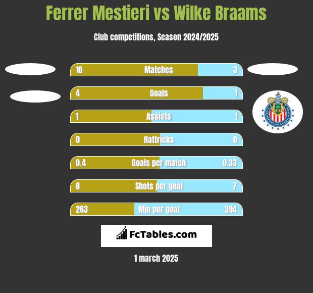 Ferrer Mestieri vs Wilke Braams h2h player stats