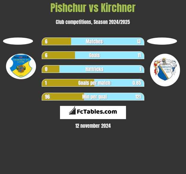 Pishchur vs Kirchner h2h player stats