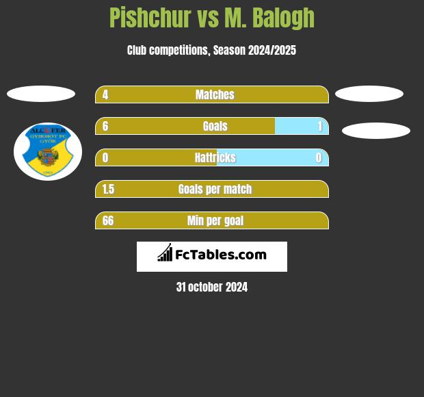 Pishchur vs M. Balogh h2h player stats