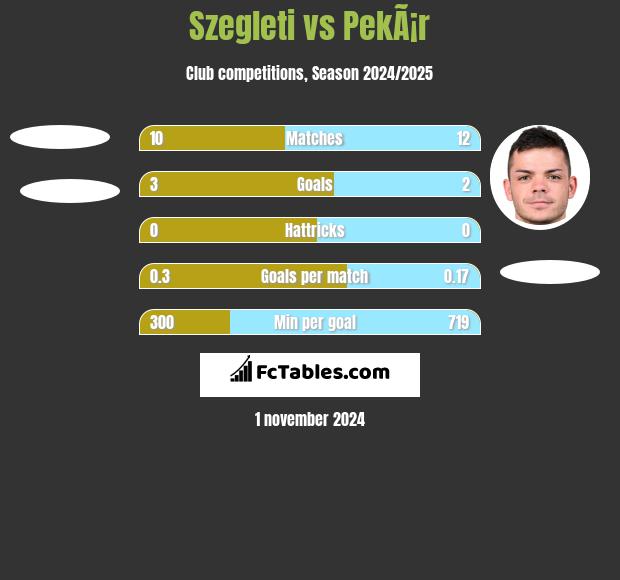 Szegleti vs PekÃ¡r h2h player stats