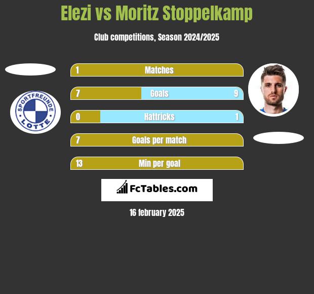 Elezi vs Moritz Stoppelkamp h2h player stats