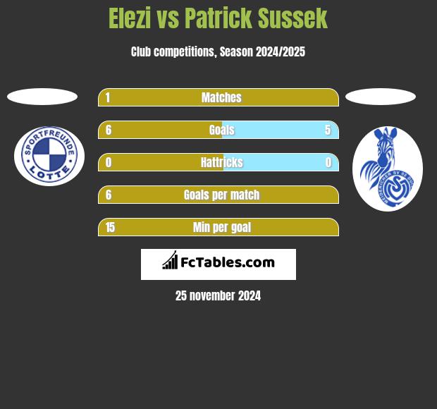 Elezi vs Patrick Sussek h2h player stats