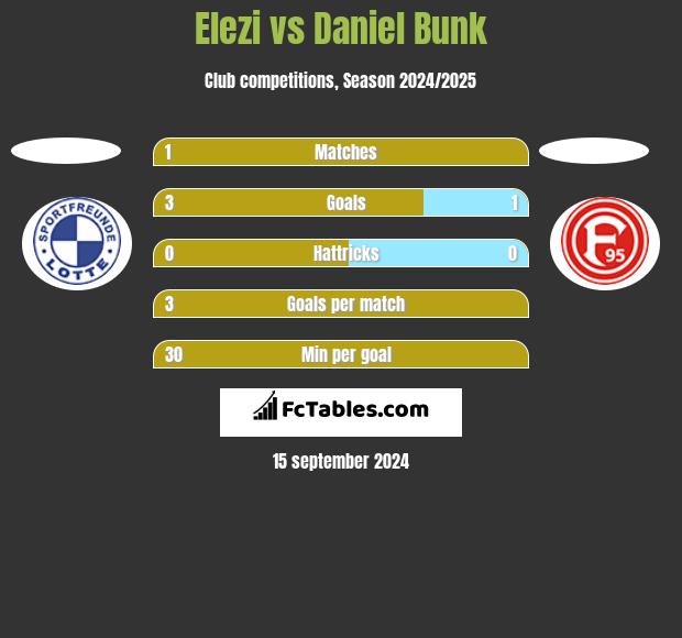 Elezi vs Daniel Bunk h2h player stats