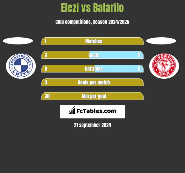 Elezi vs Batarilo h2h player stats