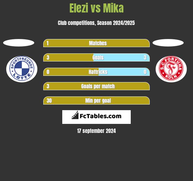 Elezi vs Mika h2h player stats