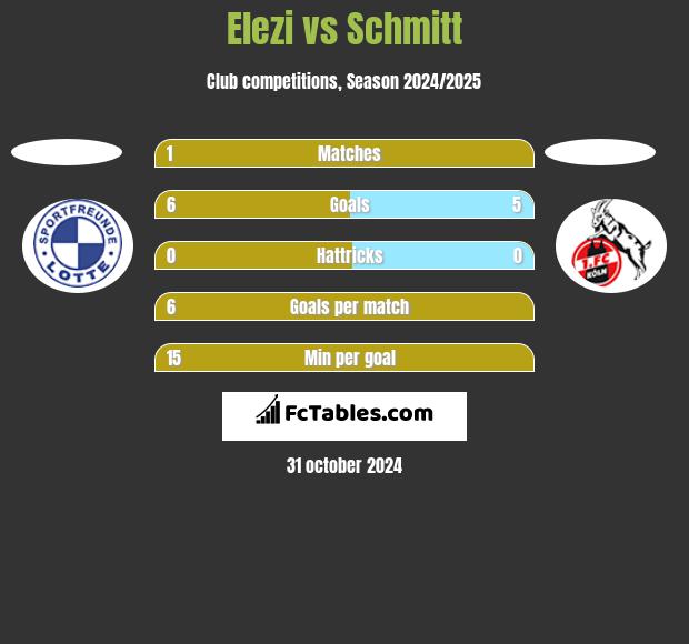 Elezi vs Schmitt h2h player stats