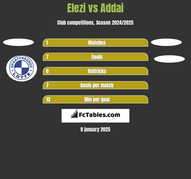 Elezi vs Addai h2h player stats