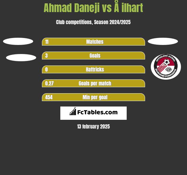 Ahmad Daneji vs Å ilhart h2h player stats