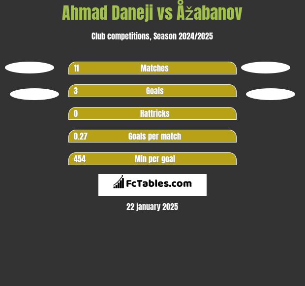 Ahmad Daneji vs Åžabanov h2h player stats