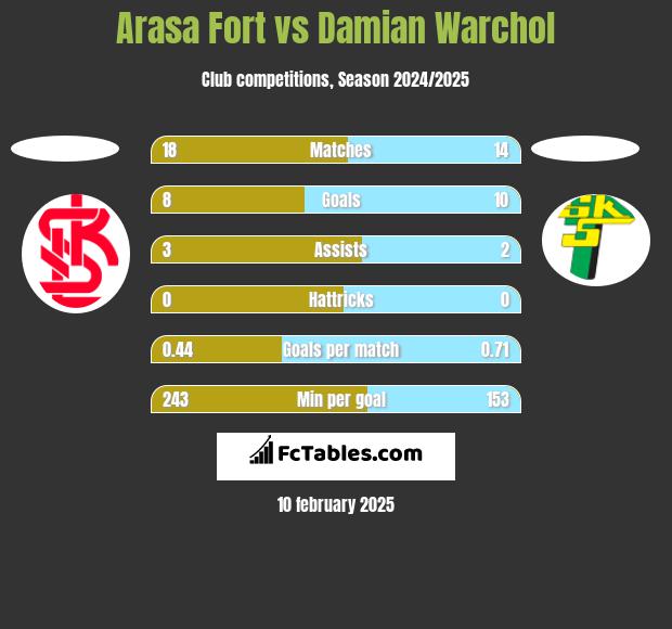 Arasa Fort vs Damian Warchoł h2h player stats