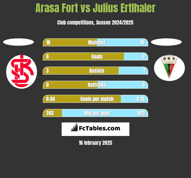 Arasa Fort vs Julius Ertlhaler h2h player stats