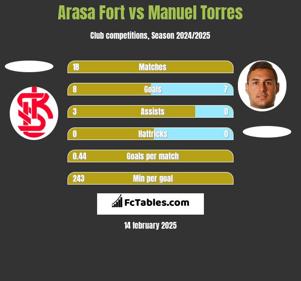 Arasa Fort vs Manuel Torres h2h player stats