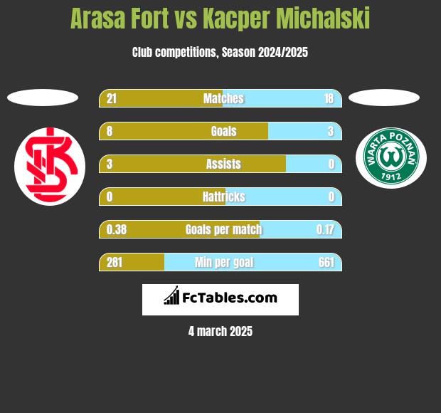 Arasa Fort vs Kacper Michalski h2h player stats