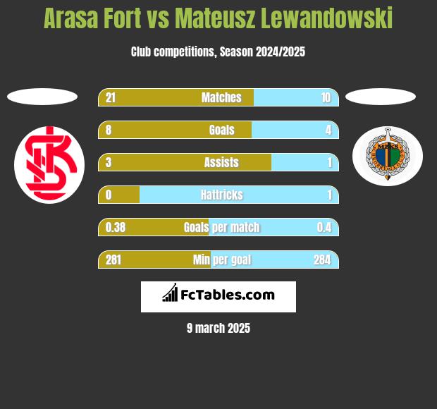 Arasa Fort vs Mateusz Lewandowski h2h player stats