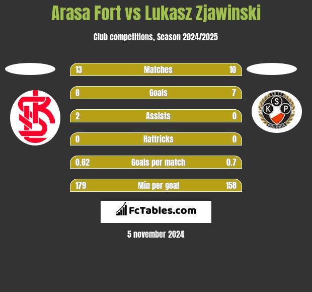 Arasa Fort vs Lukasz Zjawinski h2h player stats