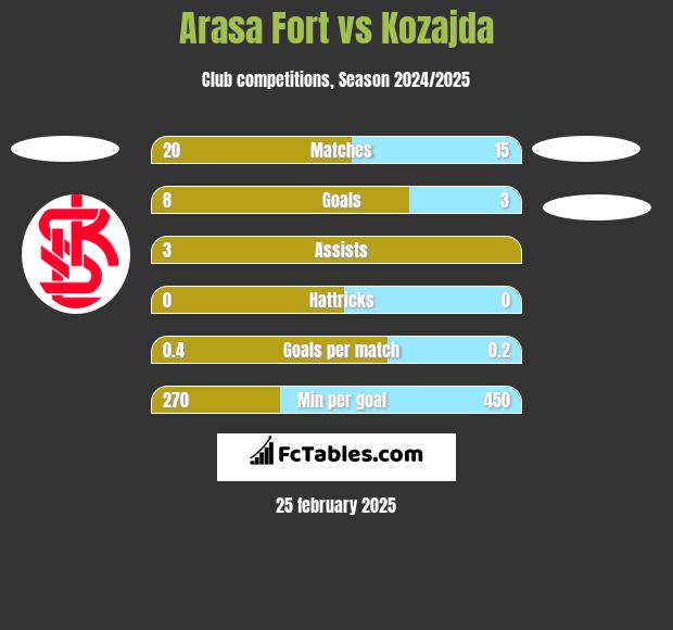 Arasa Fort vs Kozajda h2h player stats