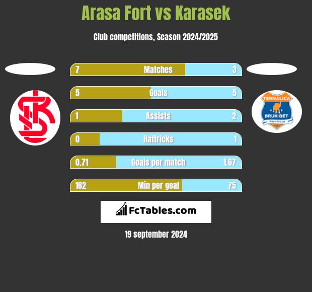 Arasa Fort vs Karasek h2h player stats